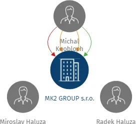 MK2 GROUP s.r.o., IČO: 28749286: vizualizace vztahů osob a společností