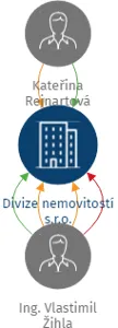 Divize nemovitostí s.r.o., IČO: 28748433: vizualizace vztahů osob a společností