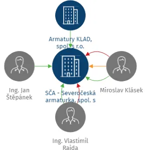 SČA - Severočeská armaturka, spol. s r.o., IČO: 28747151: vizualizace vztahů osob a společností