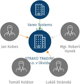 Vizualizace vztahů osob a společností - STRAKO TRADING s.r.o. v likvidaci