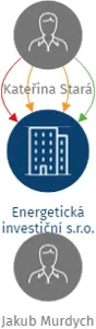 Energetická investiční s.r.o., IČO: 28746708: vizualizace vztahů osob a společností