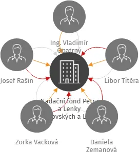 Nadační fond Petra a Lenky Bukovských a Lucie Sochorové, IČO: 28751574: vizualizace vztahů osob a společností