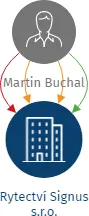 Rytectví Signus s.r.o., IČO: 28751175: vizualizace vztahů osob a společností