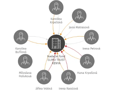 Nadační fond ELIMU TRUST KENYA, IČO: 28751281: vizualizace vztahů osob a společností