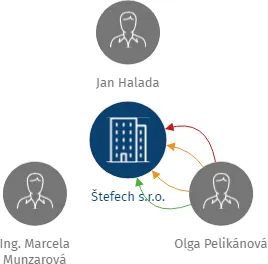 Vizualizace vztahů osob a společností - Štefech s.r.o.