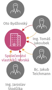 Společenství vlastníků Horská 1265, IČO: 28752121: vizualizace vztahů osob a společností