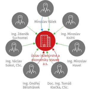Ústav inženýrství a ekonomiky staveb a.s., IČO: 28751612: vizualizace vztahů osob a společností