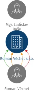 Roman Věchet s.r.o., IČO: 28802047: vizualizace vztahů osob a společností