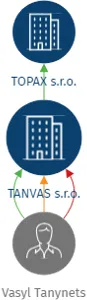 TANVAS s.r.o., IČO: 28804961: vizualizace vztahů osob a společností