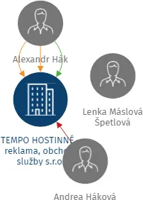TEMPO HOSTINNÉ - reklama, obchod, služby s.r.o., IČO: 28805160: vizualizace vztahů osob a společností