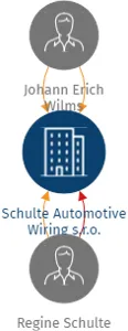 Schulte Automotive Wiring s.r.o., IČO: 28808177: vizualizace vztahů osob a společností