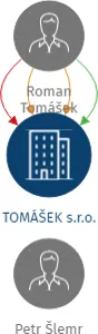 TOMÁŠEK s.r.o., IČO: 28809262: vizualizace vztahů osob a společností