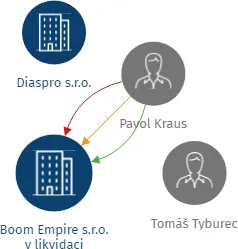 Boom Empire s.r.o. v likvidaci, IČO: 28809904: vizualizace vztahů osob a společností