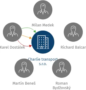 Charlie transport s.r.o., IČO: 28809971: vizualizace vztahů osob a společností