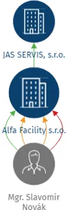 Alfa Facility  s.r.o., IČO: 28811691: vizualizace vztahů osob a společností