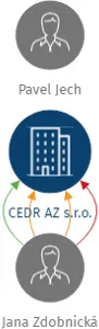 CEDR AZ s.r.o., IČO: 28813260: vizualizace vztahů osob a společností