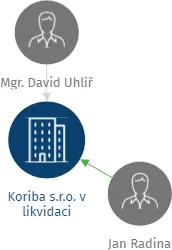 Koriba s.r.o. v likvidaci, IČO: 28862406: vizualizace vztahů osob a společností