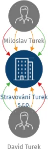 Stravování Turek s.r.o., IČO: 28864221: vizualizace vztahů osob a společností