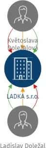 LADKA s.r.o., IČO: 28865057: vizualizace vztahů osob a společností