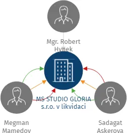 MS STUDIO GLORIA s.r.o. v likvidaci, IČO: 28865081: vizualizace vztahů osob a společností