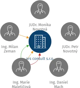 ars consult s.r.o., IČO: 28865804: vizualizace vztahů osob a společností