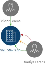 VNE Stav s.r.o., IČO: 28867386: vizualizace vztahů osob a společností