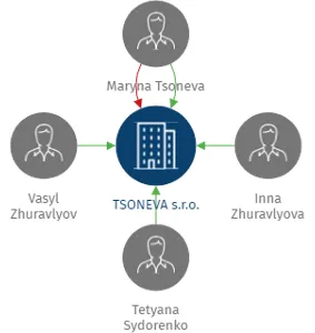 TSONEVA s.r.o., IČO: 28867475: vizualizace vztahů osob a společností