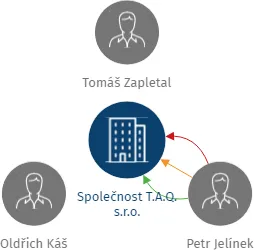Společnost T.A.Q. s.r.o., IČO: 28868781: vizualizace vztahů osob a společností