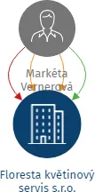 Floresta květinový servis s.r.o., IČO: 28872541: vizualizace vztahů osob a společností
