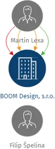 BOOM Design, s.r.o., IČO: 28875478: vizualizace vztahů osob a společností