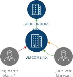 DEFCON s.r.o., IČO: 28877446: vizualizace vztahů osob a společností