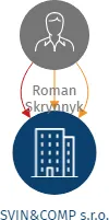 SVIN&COMP s.r.o., IČO: 28878051: vizualizace vztahů osob a společností