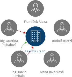 EXPEDIO, s.r.o., IČO: 28878205: vizualizace vztahů osob a společností
