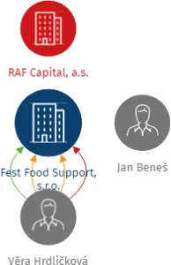 Fest Food Support, s.r.o., IČO: 28879007: vizualizace vztahů osob a společností
