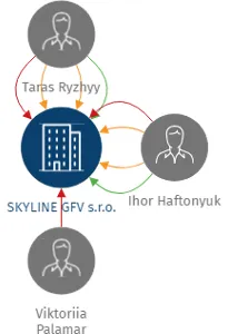 SKYLINE GFV s.r.o., IČO: 28881010: vizualizace vztahů osob a společností