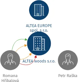 Vizualizace vztahů osob a společností - ALTEA woods s.r.o.