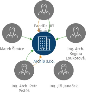 Vizualizace vztahů osob a společností - Archip s.r.o.
