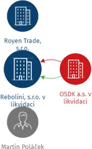 Vizualizace vztahů osob a společností - Rebolini, s.r.o. v likvidaci