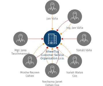 Vizualizace vztahů osob a společností - WheelTug Customer Service Organisation s.r.o.