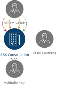 R&S Construction s.r.o., IČO: 28882261: vizualizace vztahů osob a společností