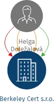 Berkeley Cert s.r.o., IČO: 28882458: vizualizace vztahů osob a společností