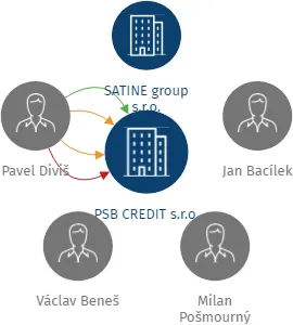 PSB CREDIT s.r.o., IČO: 28882709: vizualizace vztahů osob a společností