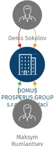 Vizualizace vztahů osob a společností - DOMUS PROSPERUS GROUP s.r.o. v likvidaci