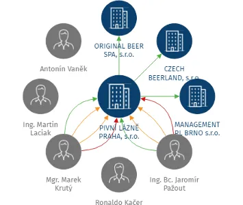 PIVNÍ LÁZNĚ PRAHA, s.r.o., IČO: 28889282: vizualizace vztahů osob a společností
