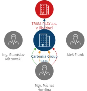 Vizualizace vztahů osob a společností - Carbonia Group s.r.o.