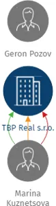 Vizualizace vztahů osob a společností - TBP Real s.r.o.