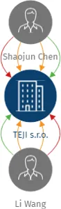 TEJI s.r.o., IČO: 28898214: vizualizace vztahů osob a společností