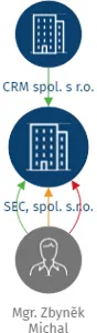 Vizualizace vztahů osob a společností - SEC, spol. s.r.o.