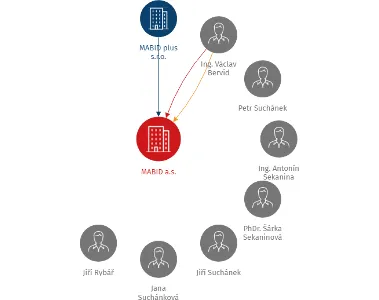 MABID a.s., IČO: 28802021: vizualizace vztahů osob a společností