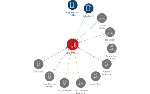VAKA TEAM, a.s., IČO: 28805704: vizualizace vztahů osob a společností